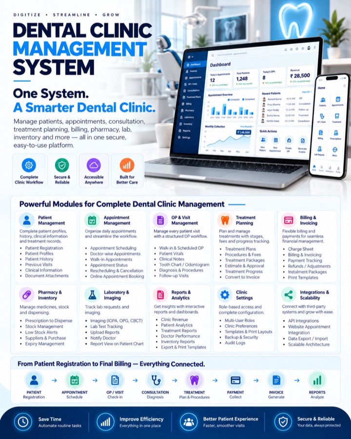 Dental clinic management artwork showing clinic workflows and modules